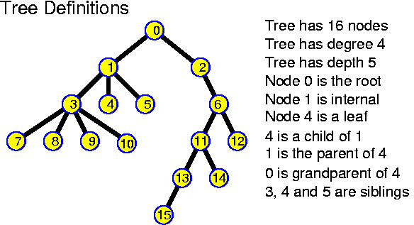Tree Definitions